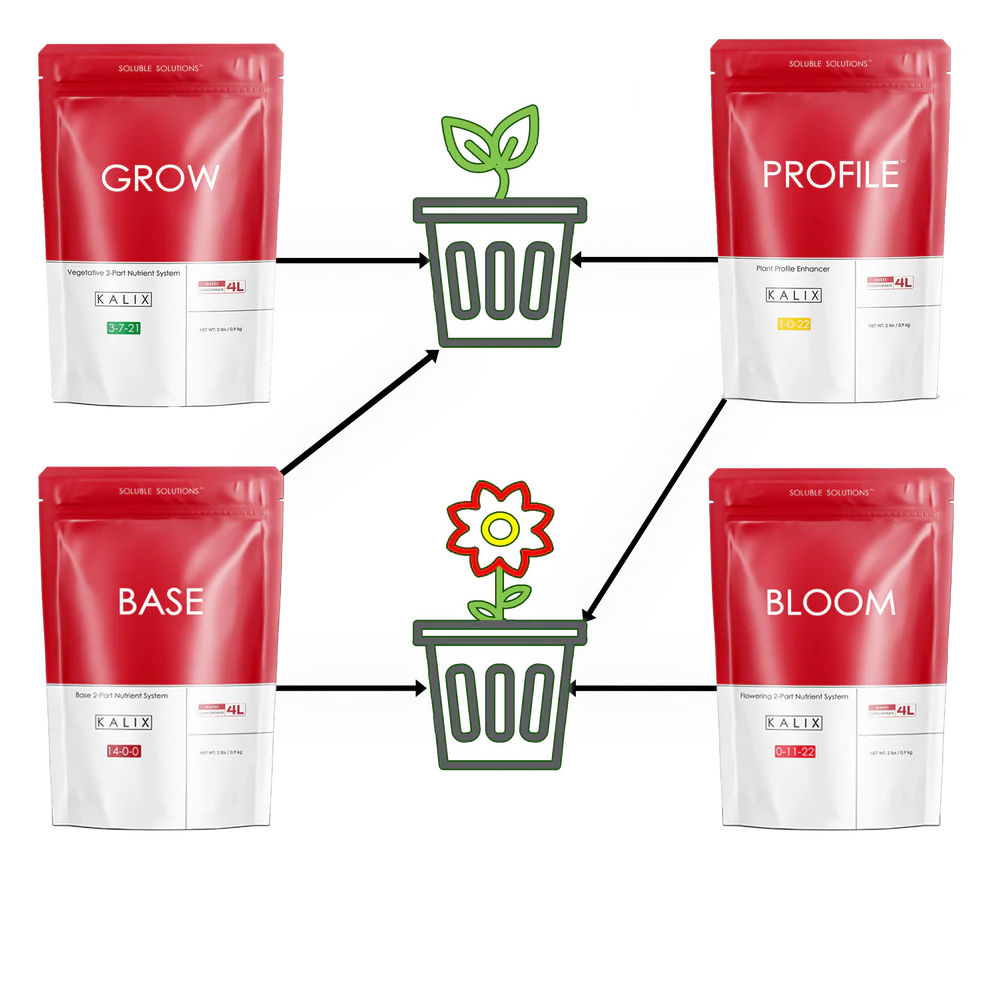 The SYSTEM® by KALIX Variety Pack – Complete Water Soluble Hydroponic Nutrient System (4 × 2 lb)